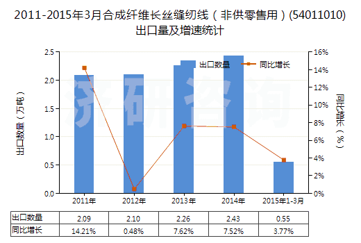 2011-2015年3月合成纖維長(zhǎng)絲縫紉線(非供零售用)(54011010)出口量及增速統(tǒng)計(jì) 2011-2015年3月合成纖維長(zhǎng)絲縫紉線(非供零售用)(54011010)出口量及增速統(tǒng)計(jì)